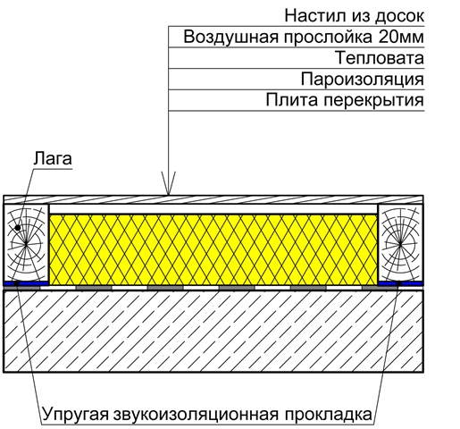 Мал.1.1 Схема утеплення підлоги по бетонному перекриттю Мал.1.2 ...